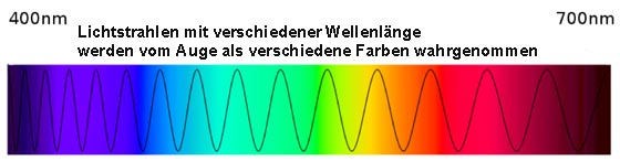 Grafik Lichtfarben