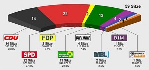 Bei der Kommunalwahl 2011 haben SPD und Bündnis 90/Die Grünen zugelegt, alle anderen haben verloren. So treffen 35 Rot-Grüne Stadtverordnete auf nur 24 Stadtverordnete in 5 verschiedenen Parteien und Gruppierungen als 'Opposition'. (Grafik Stadt Marburg)