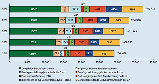 Jugendliche im Uebergangsbereich