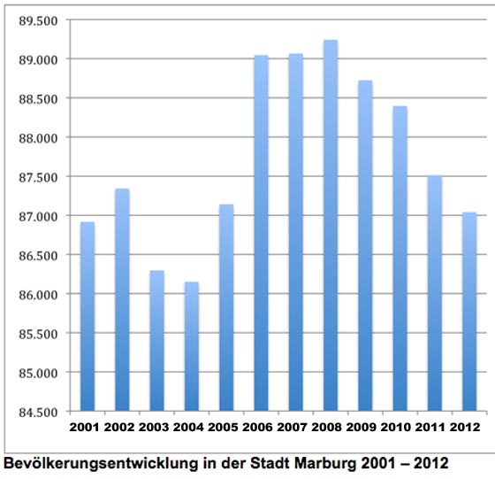 Bevoelkerungsentwicklung Marburg 2001 - 2012