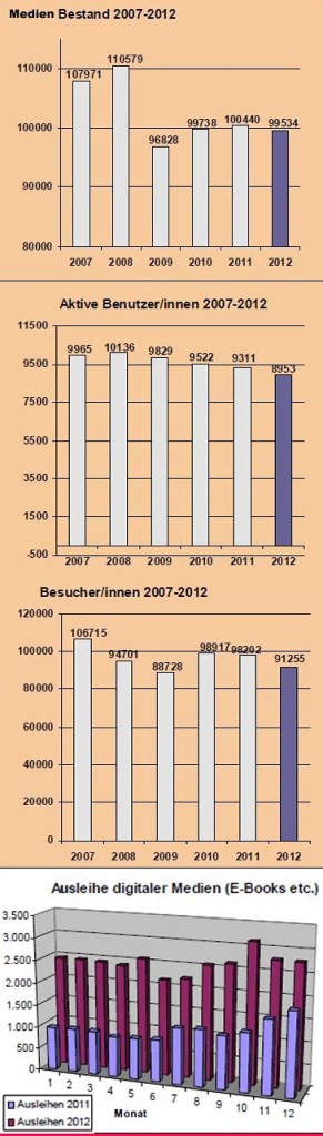 Zahlen und Grafiken von Stadtbücherei Marburg ->für Großdarstellung anklicken