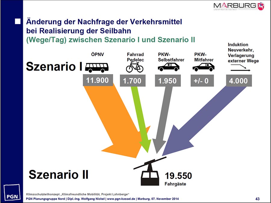 VKL Szenarien mit Seilbahn