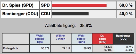Ergebnis OB-Wahl 28.6.2015 Marburg