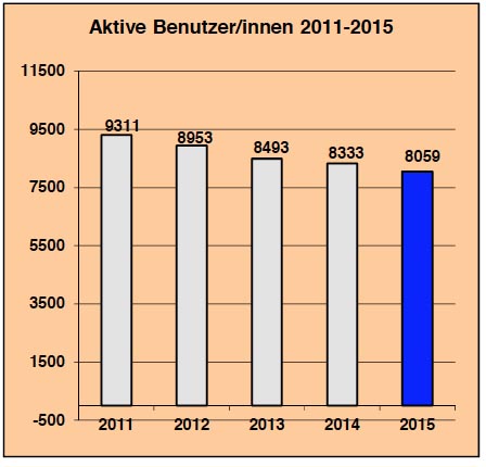 Aktive Besucher Stadtbücherei 2015