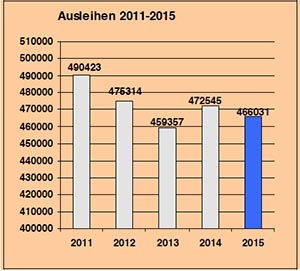 Ausleihen 2011 - 2015