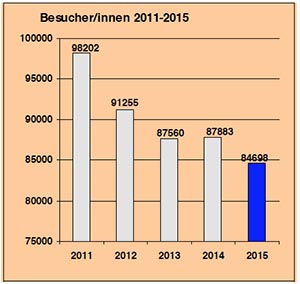 Besucher Stadtbücherei 2015