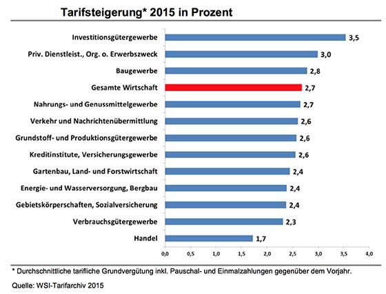 Grafik Tarifsteigerungen 2015