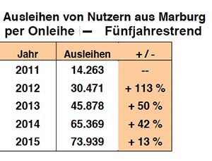 Onleihe im Fünfjahrestrend