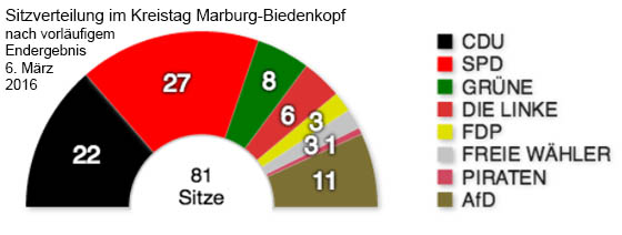 Sitze Kreistag 2016 vorlaeufig