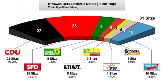 Sitzverteilung Kreistagswahl 2016