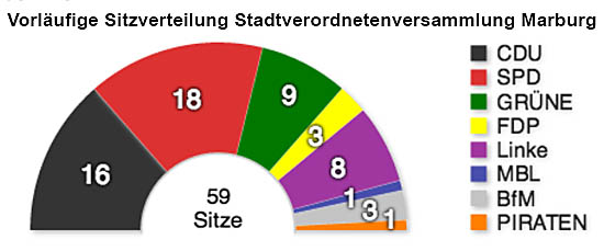 Sitzverteilung Stadtverordnetenversammlung Marburg