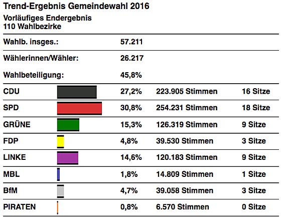 Vorlaeufiges Endergebnis Marburg 2016