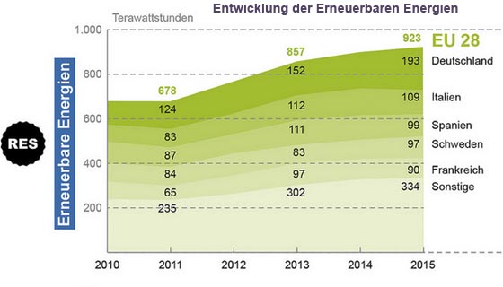 Grafik Entwicklung erneuerbare Energien