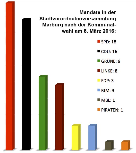 Mandatsverteilung StVV MR