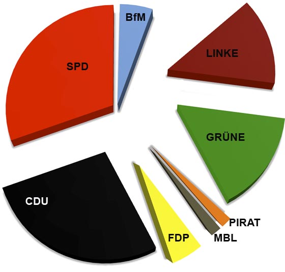 Mehrheiten StVV MR 010416