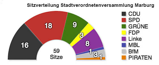 Sitzverteilung Stadtverordnete Marburg