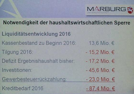 Vile Zahlen in rot veranschaulichen, dass es in Marburg ein fisklisches Umsteuern braucht, wenn die Kredeitfianzierung nicht überborden soll.