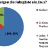 Fahrgasterhebung zeigt: Die meisten Fahrgäste fahren von Gießen nach Marburg durch