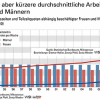 WSI GenderDatenPortal: Arbeitszeiten von Frauen und Männern driften auseinander