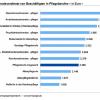 Arbeit in Pflegeberufen ist interessant, hoch belastend und oft schlecht bezahlt