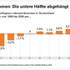 Polarisierung von Einkommen destabilisiert die Wirtschaft