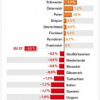 In den meisten EU-Staaten drohen in diesem Jahr Reallohnverluste