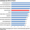 Reales Plus von 0,7 Prozent bei Tariflöhnen und -gehältern in 2012