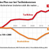 Reallöhne in 2012 um 1,8 Prozent niedriger als im Jahr 2000