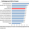 Im Jahr 2015 in Deutschland reale Tarifsteigerungen von 2,4 Prozent