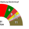 Kommunalwahl 2016: SPD in Marburg-Biedenkopf vorne – AfD holt 14,6 Prozent