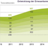 Zuwachs bei erneuerbaren Energien in Europa – Stromproduktion aus Kohle konstant