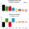 Rechtsruck bei der Landtagswahl 2018 in Hessen
