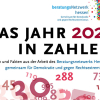 Weiter hoher Beratungsbedarf bei Rechtsextremismus und Rassismus in Hessen