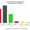 Stichwahl am 29. Mai entscheidet zwischen Marian Zachow (CDU) und Jens Womelsdorf (SPD) als Landrat in Marburg-Biedenkopf 