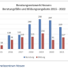 Rechtsextremismus und Rassismus in Hessen – Beratungsbedarf 2022 auf hohem Niveau erforderlich