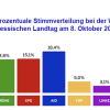 Landtagswahl Hessen 2023: CDU kann deutlich zulegen und AFD wird zweitstärkste Partei