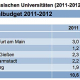 Hessische Universitäten fordern von Landesregierung 28 Millionen für Tarifsteigerungen