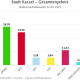Kommunalwahl 2021: Grüne werden in Kassel stärkste Partei