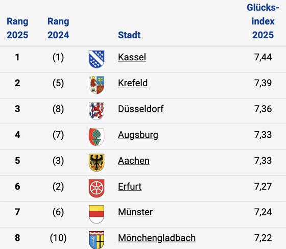 Ausschnitt aus dem Glücksstädteranking, in dem 40 deutsche Großstädte gelistet werden.