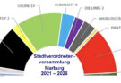 11 Parteien und Wählergruppen im bisherigen Marburger Stadtparlament – Was wird die Kommunalwahl 2026 verändern?