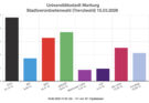 Kommunalwahl 2026 in Marburg – Trendergebnisse