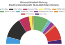 Stadtverordnetenversammlung der Stadt Marburg